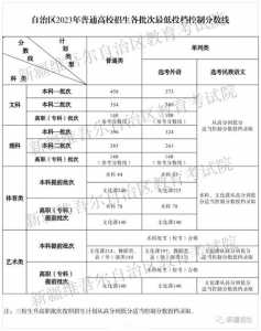 新疆高考分数线