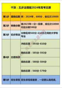 2024高考志愿填报指南:前十技巧让你低分高就