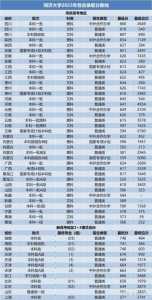 2023高考各省分数线一览表