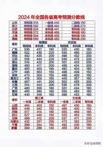 预估2024高考分数线