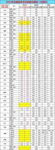 全国各省高考分数线一览表