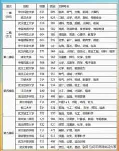 湖北2023年一本分数线