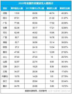 第一批05后开始复读,这些省份考生更难