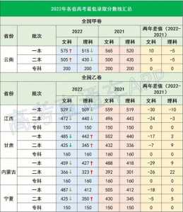 全国高考分数线低的省