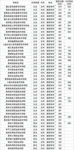 贵州省九省联考分数线多少