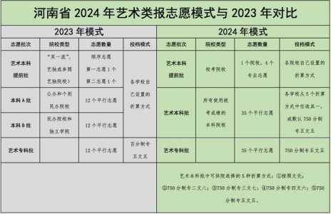 2024新高考可以填多少个志愿多少个专业