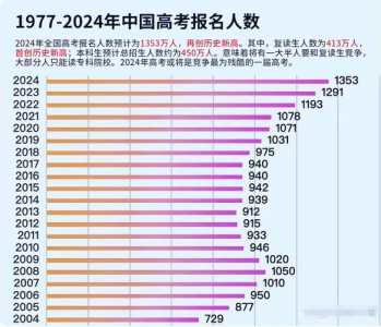 预计中国2025年高考人数