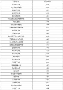 400分能上什么大学
