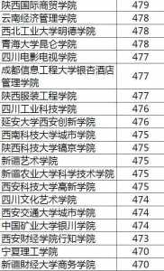 400多分能考什么大学