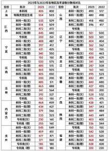 高考录取分数线一览表2023