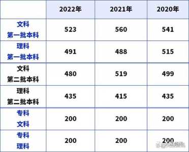 安徽近十年高考分数线