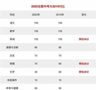 安徽合肥市2023年高考总分一共750分,各科目?