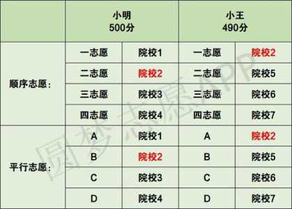 考生可以同时填报几个志愿?