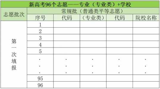 高考报考可以报几个志愿和专业