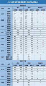 全国哪个省高考分数最低