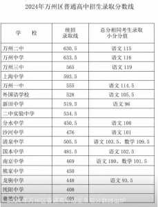 重庆万州职业教育中心2024年分数线是多少