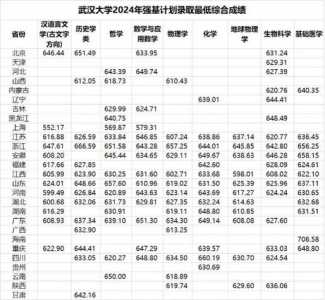 湖北2024一本二本分数线-附大学录取分数线一览表