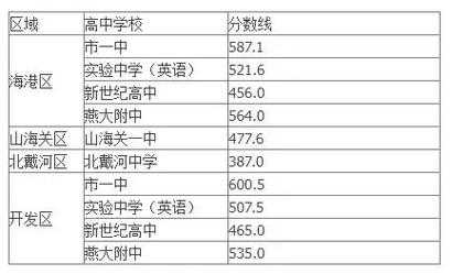 2008年的高考分数线