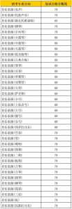 西安惠安技工学校2024年分数线