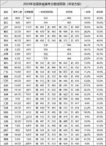 2024高考成绩多少分可以上大学