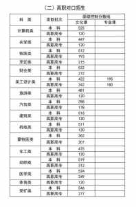 全国各省高考分数线