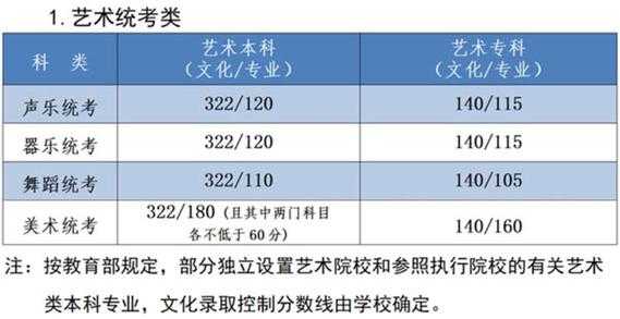 今年艺考政策变化