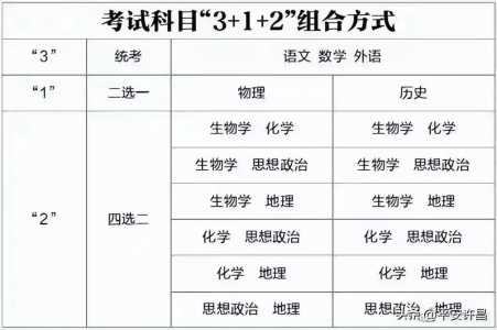 高考科目3+1+2的意思是什么?