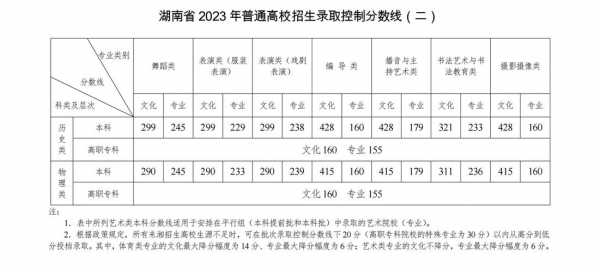 高考分数线2023一本,二本,专科湖南