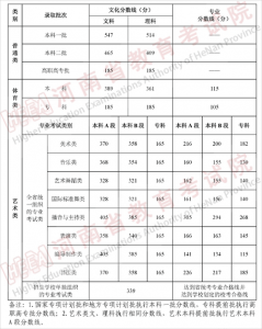 2023年河南高考科目及各科分数