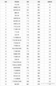 广东省文科前130名能报什么大学