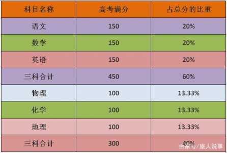 高考本科线是怎么划分的