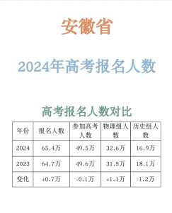 2024年安徽高考人数是多少