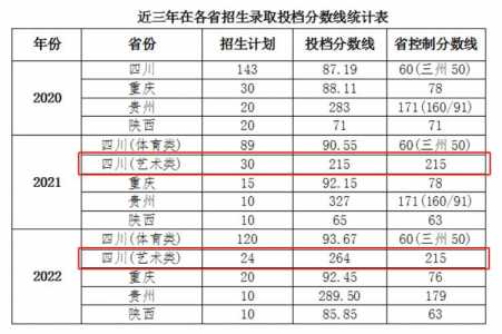 四川电影学院美术生录取分数线2021