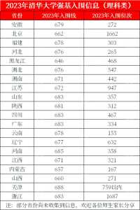 2023年高考清华大学在各省的录取分数线?