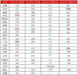 2024年清华北大最低录取分数线及位次(全国各省市区)