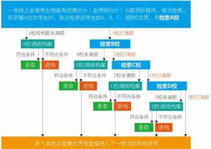 2023高考志愿填报流程图