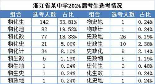 云南高考选科吗