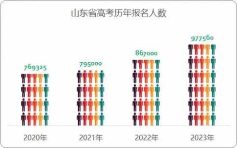 山东高考改革方案2023年启用,如何选科?