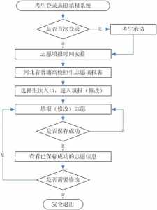 湖北高考志愿填报流程图解