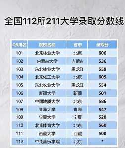 985和211大学的录取分数线哪个更高呢?