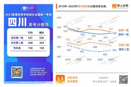 2023年四川高考分数线多少