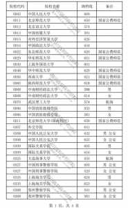 2023重本分数线四川