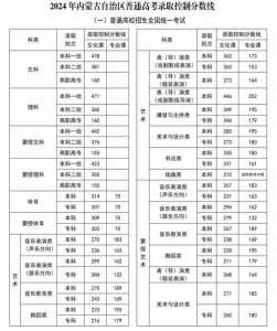 08年高考分数线