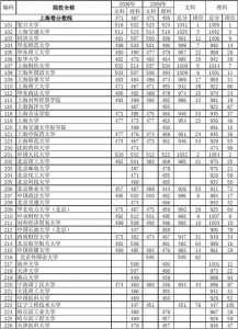 中国2008年高考分数线最低是多少分?