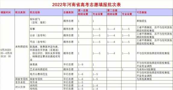 2022年河南高考志愿填报系统及网址