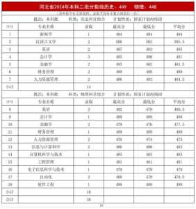 河北2024年铁路学校需要多少分