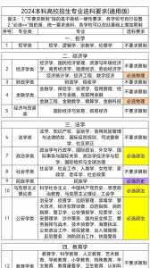 2024材料设计科学与工程专业选科要求