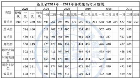 浙江2020年高考分数线一本二本