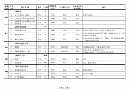 上海大学高校专项计划有哪些专业