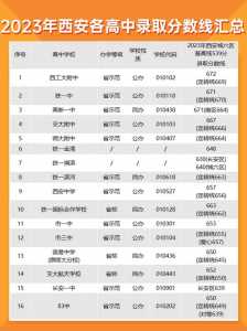 高考分数线2023汇总